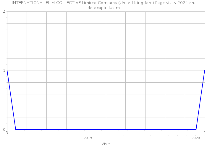 INTERNATIONAL FILM COLLECTIVE Limited Company (United Kingdom) Page visits 2024 