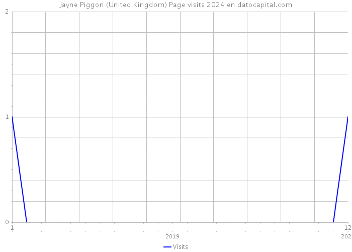 Jayne Piggon (United Kingdom) Page visits 2024 