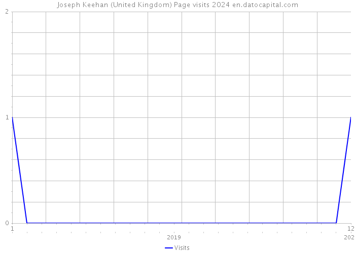 Joseph Keehan (United Kingdom) Page visits 2024 