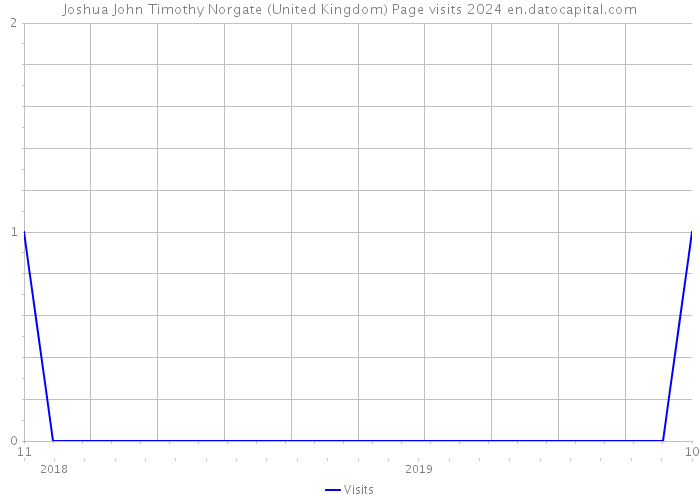 Joshua John Timothy Norgate (United Kingdom) Page visits 2024 