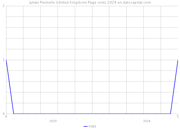 Julian Pennells (United Kingdom) Page visits 2024 
