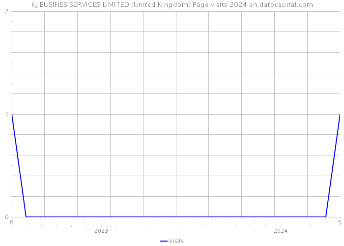 KJ BUSINES SERVICES LIMITED (United Kingdom) Page visits 2024 