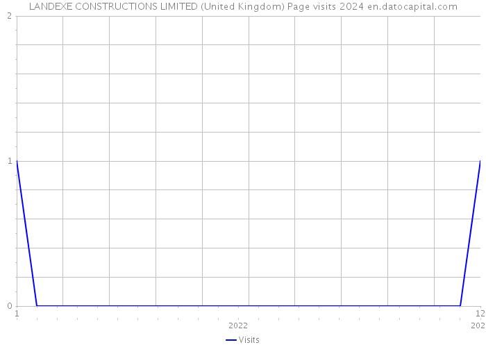 LANDEXE CONSTRUCTIONS LIMITED (United Kingdom) Page visits 2024 
