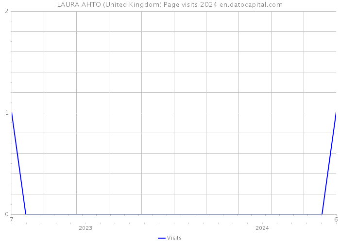 LAURA AHTO (United Kingdom) Page visits 2024 