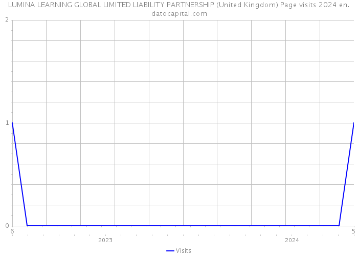 LUMINA LEARNING GLOBAL LIMITED LIABILITY PARTNERSHIP (United Kingdom) Page visits 2024 