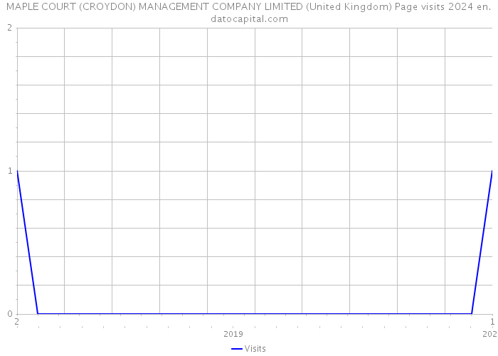 MAPLE COURT (CROYDON) MANAGEMENT COMPANY LIMITED (United Kingdom) Page visits 2024 