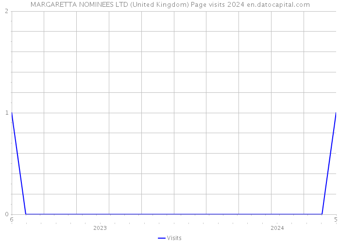 MARGARETTA NOMINEES LTD (United Kingdom) Page visits 2024 