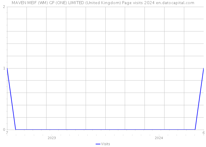 MAVEN MEIF (WM) GP (ONE) LIMITED (United Kingdom) Page visits 2024 
