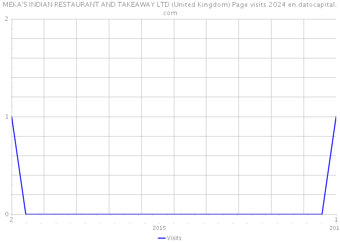 MEKA'S INDIAN RESTAURANT AND TAKEAWAY LTD (United Kingdom) Page visits 2024 