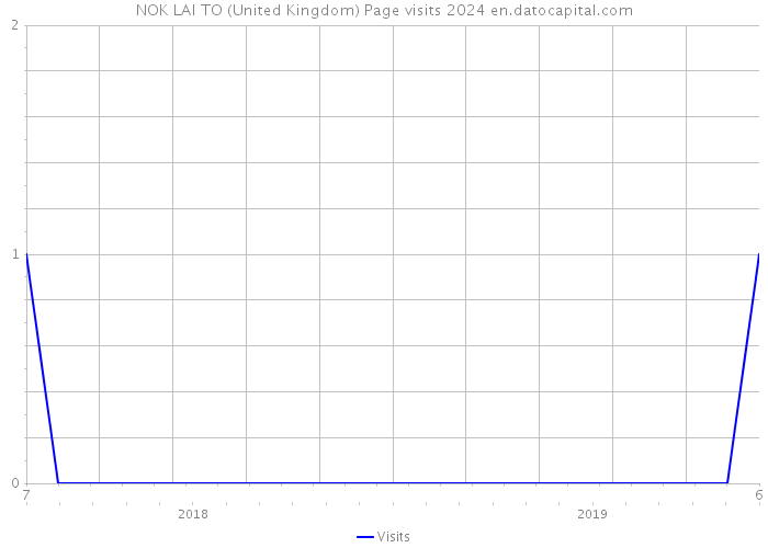 NOK LAI TO (United Kingdom) Page visits 2024 