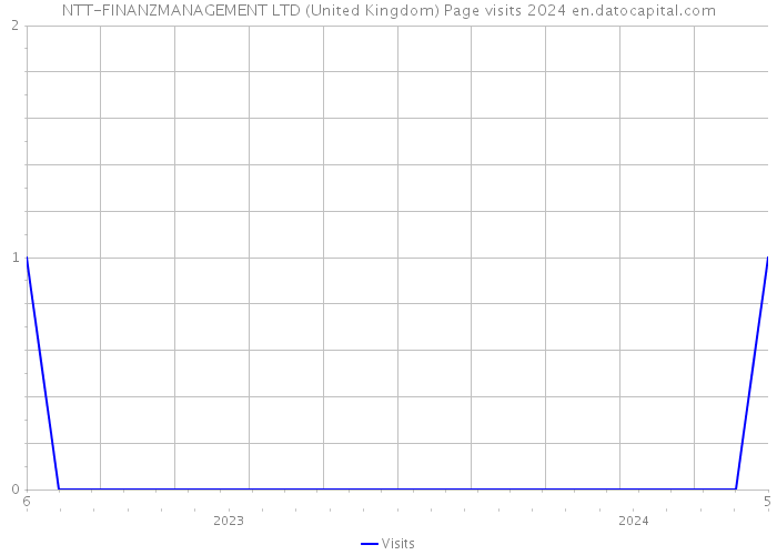 NTT-FINANZMANAGEMENT LTD (United Kingdom) Page visits 2024 