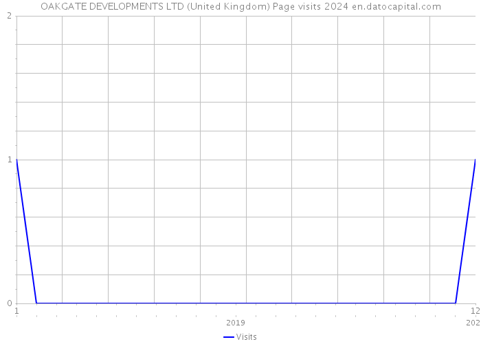 OAKGATE DEVELOPMENTS LTD (United Kingdom) Page visits 2024 
