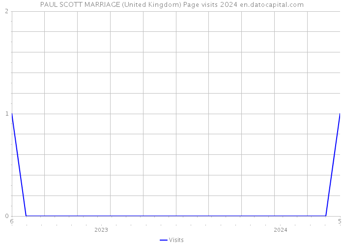 PAUL SCOTT MARRIAGE (United Kingdom) Page visits 2024 