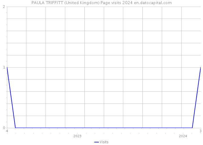 PAULA TRIFFITT (United Kingdom) Page visits 2024 