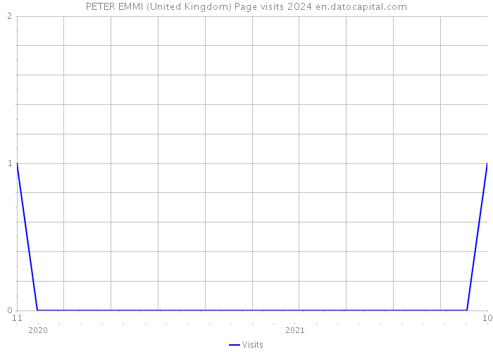 PETER EMMI (United Kingdom) Page visits 2024 