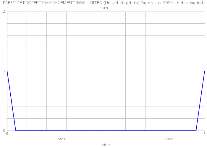 PRESTIGE PROPERTY MANAGEMENT (NW) LIMITED (United Kingdom) Page visits 2024 