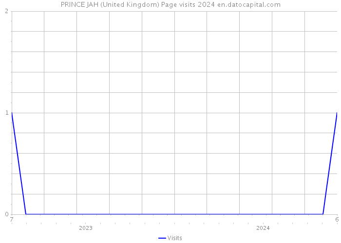 PRINCE JAH (United Kingdom) Page visits 2024 