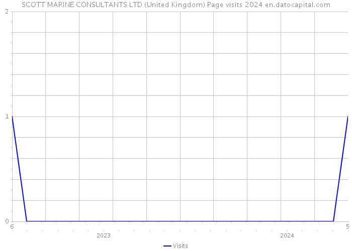 SCOTT MARINE CONSULTANTS LTD (United Kingdom) Page visits 2024 