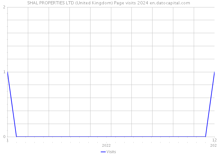 SHAL PROPERTIES LTD (United Kingdom) Page visits 2024 