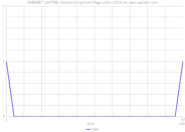 SHERBET LIMITED (United Kingdom) Page visits 2024 