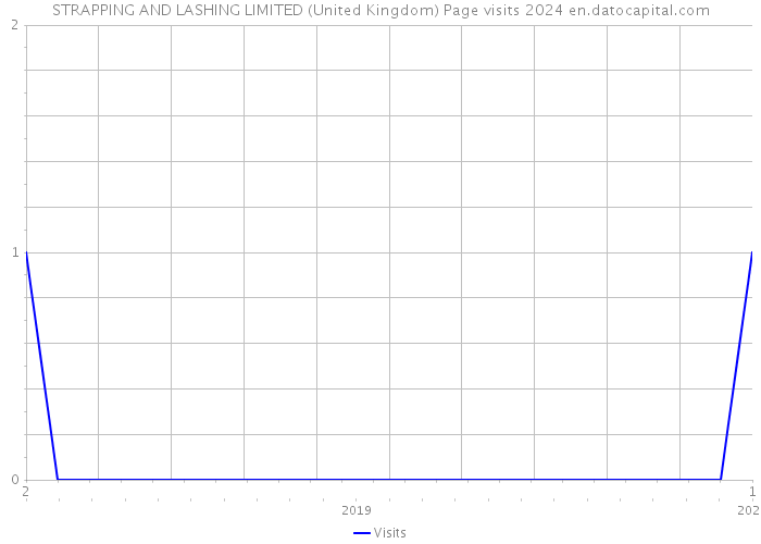 STRAPPING AND LASHING LIMITED (United Kingdom) Page visits 2024 