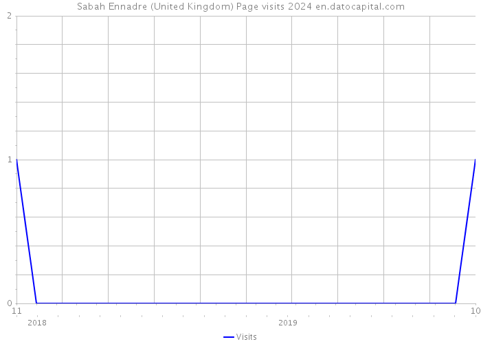 Sabah Ennadre (United Kingdom) Page visits 2024 