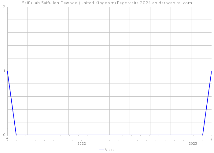 Saifullah Saifullah Dawood (United Kingdom) Page visits 2024 