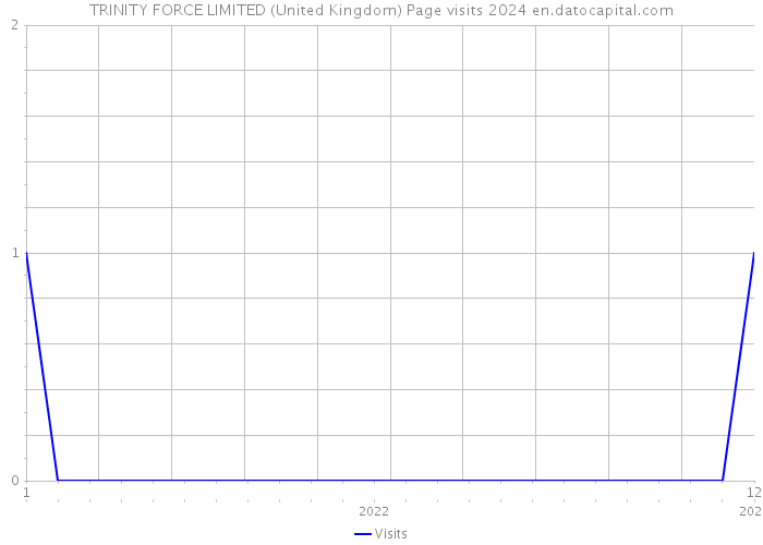 TRINITY FORCE LIMITED (United Kingdom) Page visits 2024 