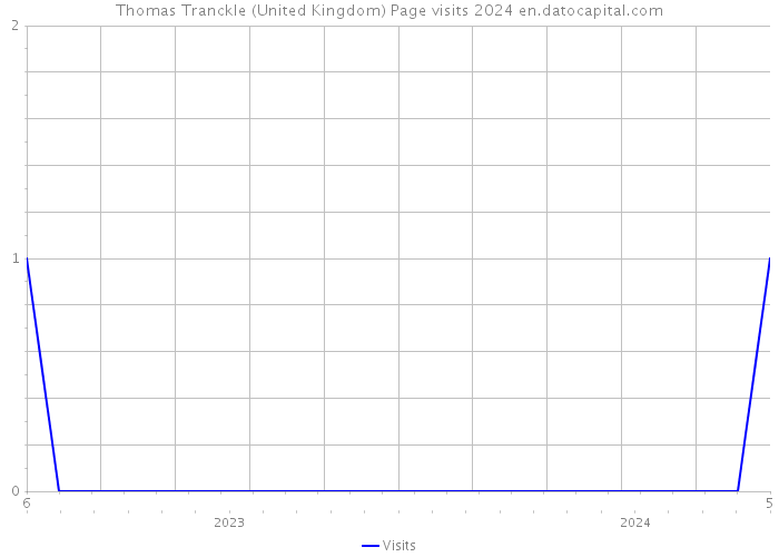 Thomas Tranckle (United Kingdom) Page visits 2024 