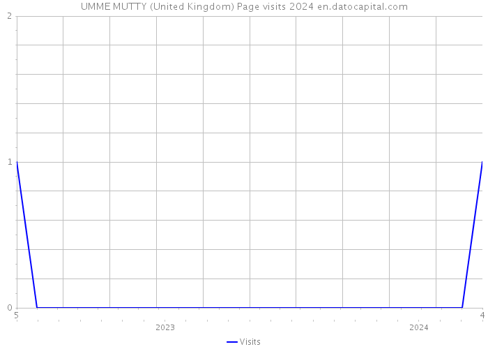 UMME MUTTY (United Kingdom) Page visits 2024 
