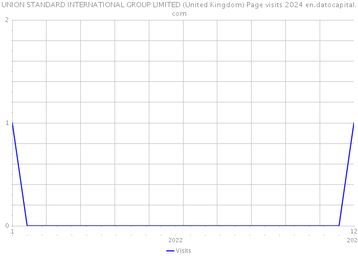 UNION STANDARD INTERNATIONAL GROUP LIMITED (United Kingdom) Page visits 2024 