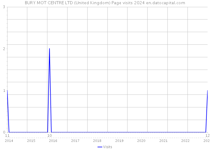BURY MOT CENTRE LTD (United Kingdom) Page visits 2024 