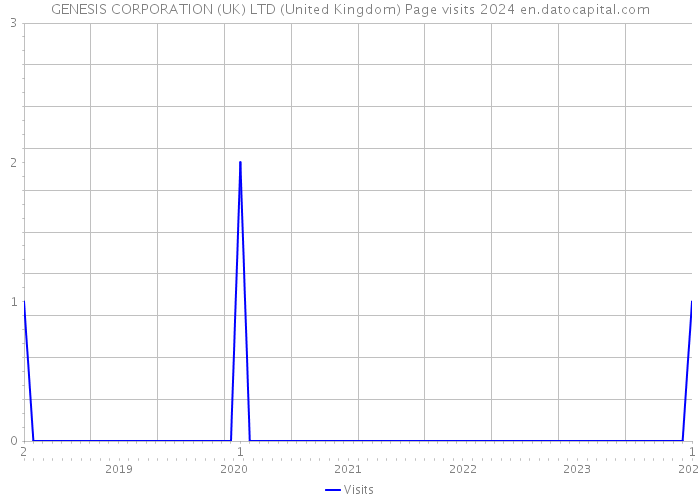 GENESIS CORPORATION (UK) LTD (United Kingdom) Page visits 2024 