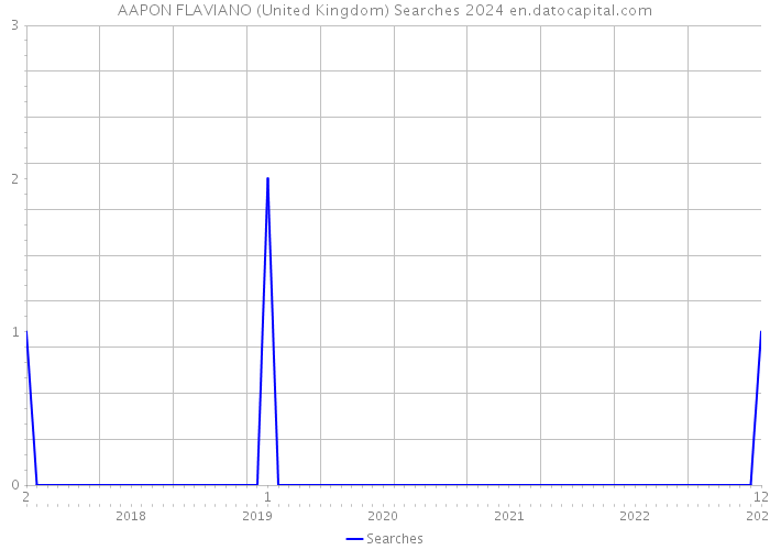 AAPON FLAVIANO (United Kingdom) Searches 2024 