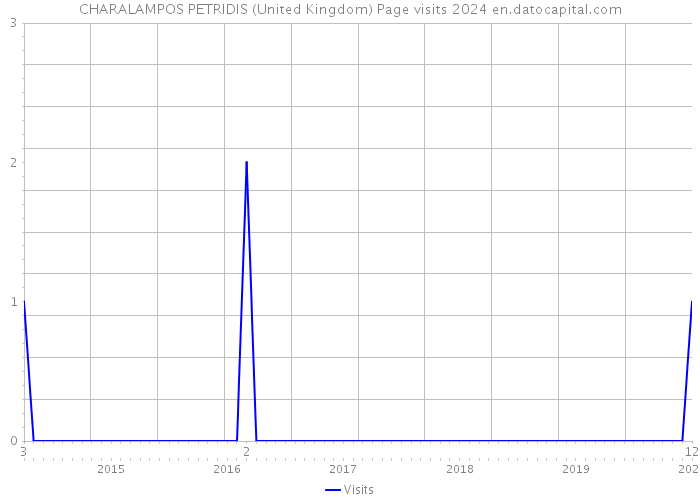 CHARALAMPOS PETRIDIS (United Kingdom) Page visits 2024 