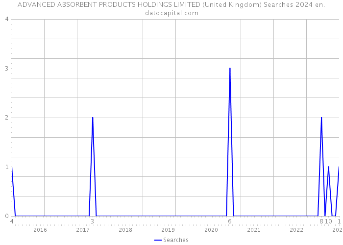 ADVANCED ABSORBENT PRODUCTS HOLDINGS LIMITED (United Kingdom) Searches 2024 