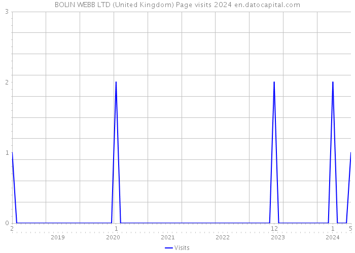 BOLIN WEBB LTD (United Kingdom) Page visits 2024 