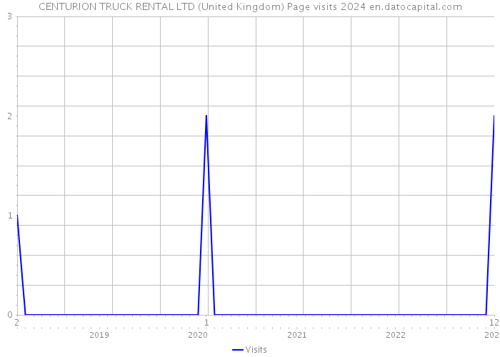CENTURION TRUCK RENTAL LTD (United Kingdom) Page visits 2024 