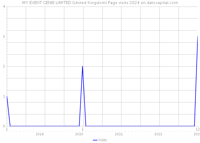 MY EVENT GENIE LIMITED (United Kingdom) Page visits 2024 
