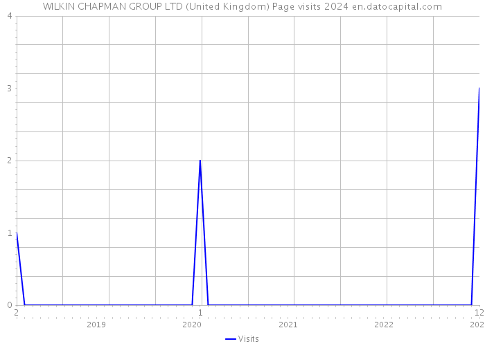 WILKIN CHAPMAN GROUP LTD (United Kingdom) Page visits 2024 