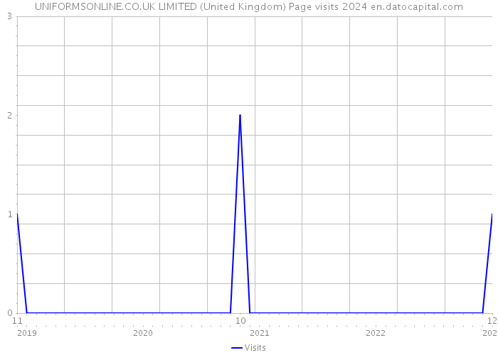 UNIFORMSONLINE.CO.UK LIMITED (United Kingdom) Page visits 2024 