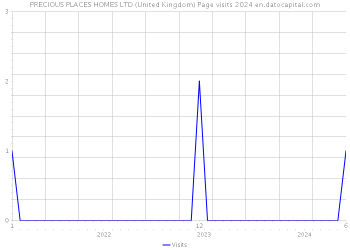 PRECIOUS PLACES HOMES LTD (United Kingdom) Page visits 2024 