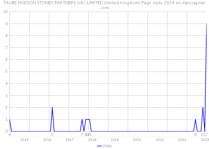 TAUBE HODSON STONEX PARTNERS (UK) LIMITED (United Kingdom) Page visits 2024 
