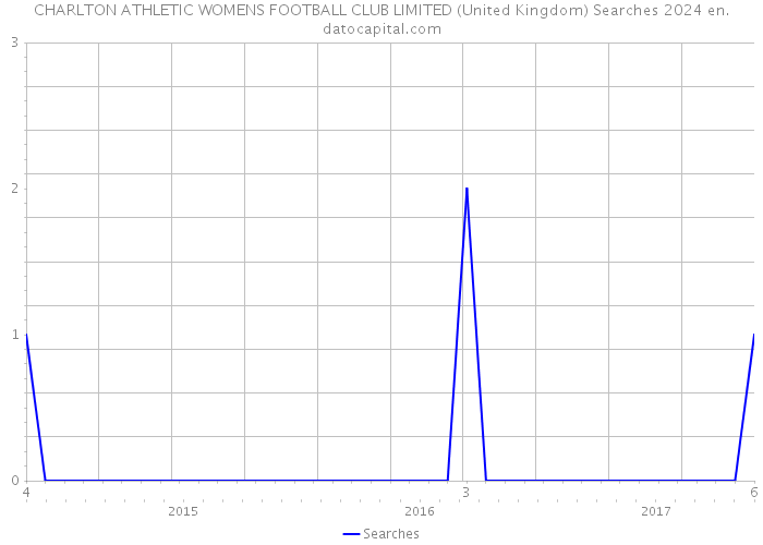 CHARLTON ATHLETIC WOMENS FOOTBALL CLUB LIMITED (United Kingdom) Searches 2024 