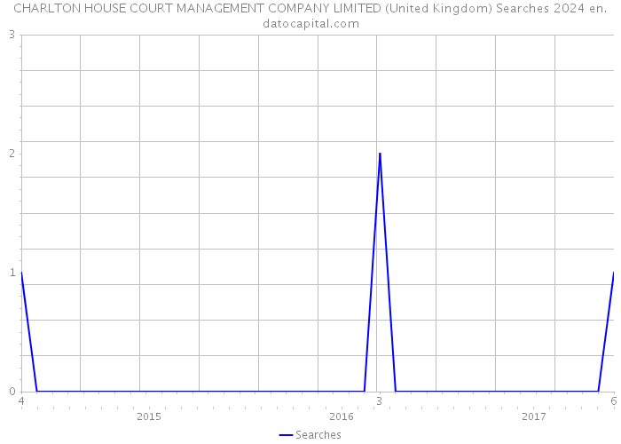 CHARLTON HOUSE COURT MANAGEMENT COMPANY LIMITED (United Kingdom) Searches 2024 