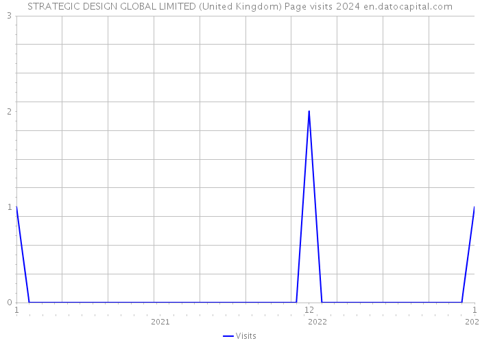 STRATEGIC DESIGN GLOBAL LIMITED (United Kingdom) Page visits 2024 