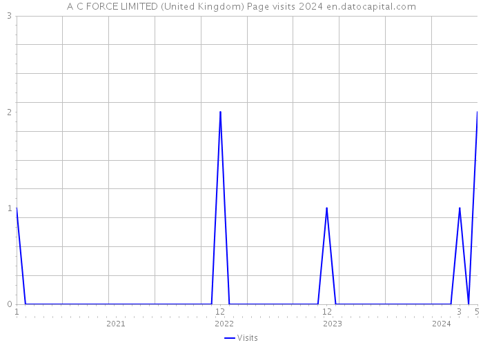 A C FORCE LIMITED (United Kingdom) Page visits 2024 