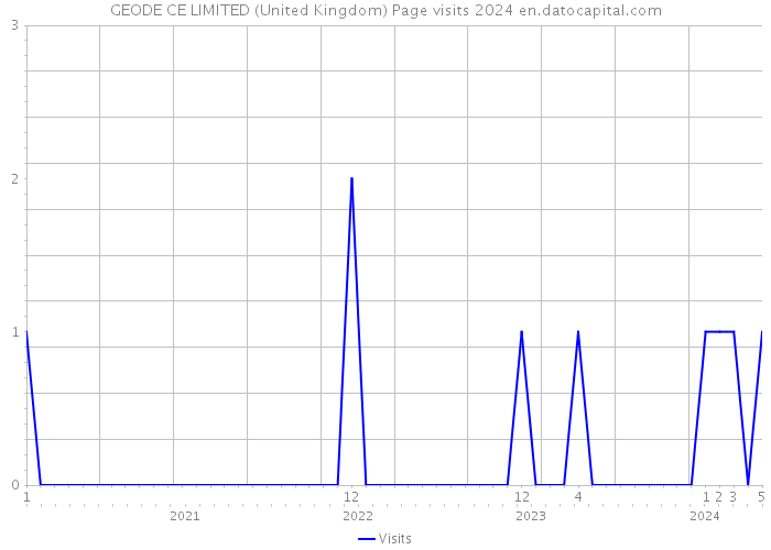 GEODE CE LIMITED (United Kingdom) Page visits 2024 