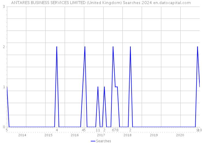 ANTARES BUSINESS SERVICES LIMITED (United Kingdom) Searches 2024 