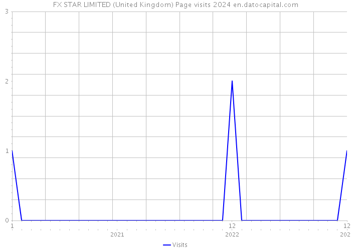 FX STAR LIMITED (United Kingdom) Page visits 2024 